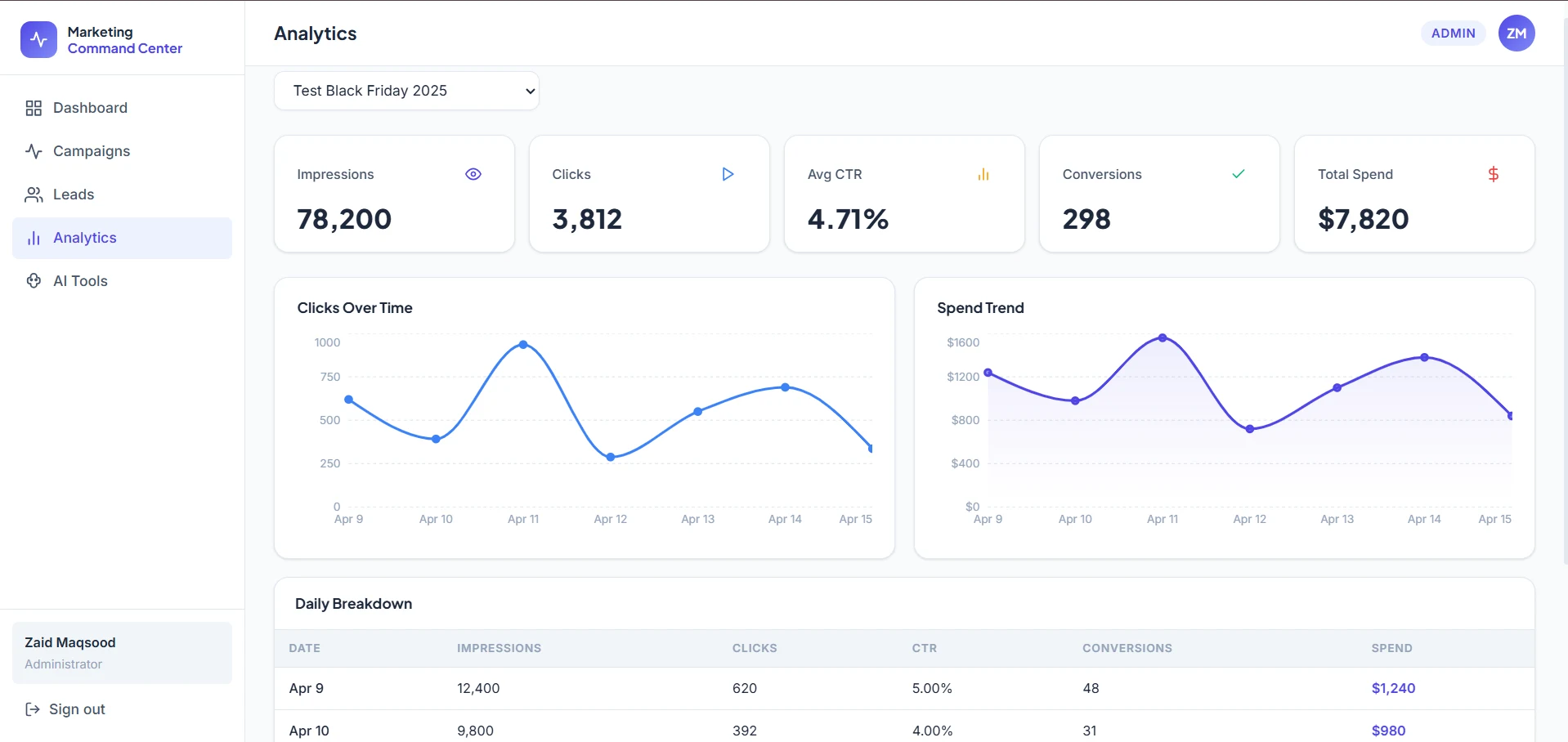 Url Ink analytics view showing impressions, clicks, CTR, clicks over time, and a daily breakdown table